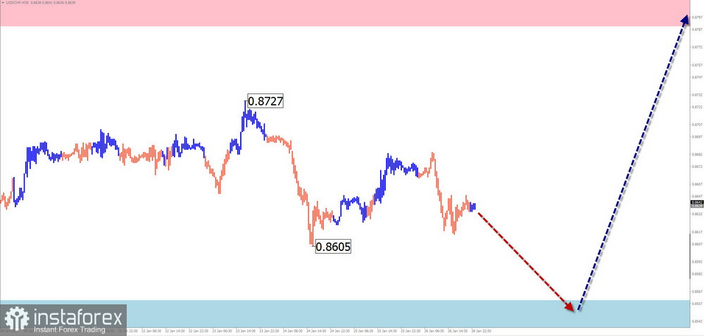 Недельный прогноз по упрощенному волновому анализу GBP/USD, AUD/USD, USD/CHF, EUR/JPY, $(USDollar) Index от 29 января 