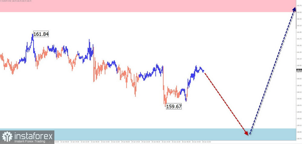 Недельный прогноз по упрощенному волновому анализу GBP/USD, AUD/USD, USD/CHF, EUR/JPY, $(USDollar) Index от 29 января 