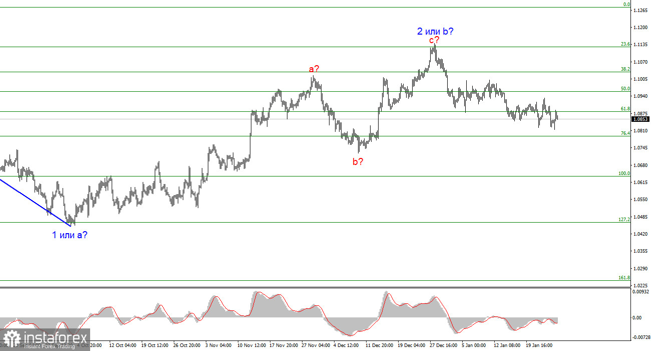 Анализ EUR/USD. 28 января. Заседание ЕЦБ не изменило настрой рынка