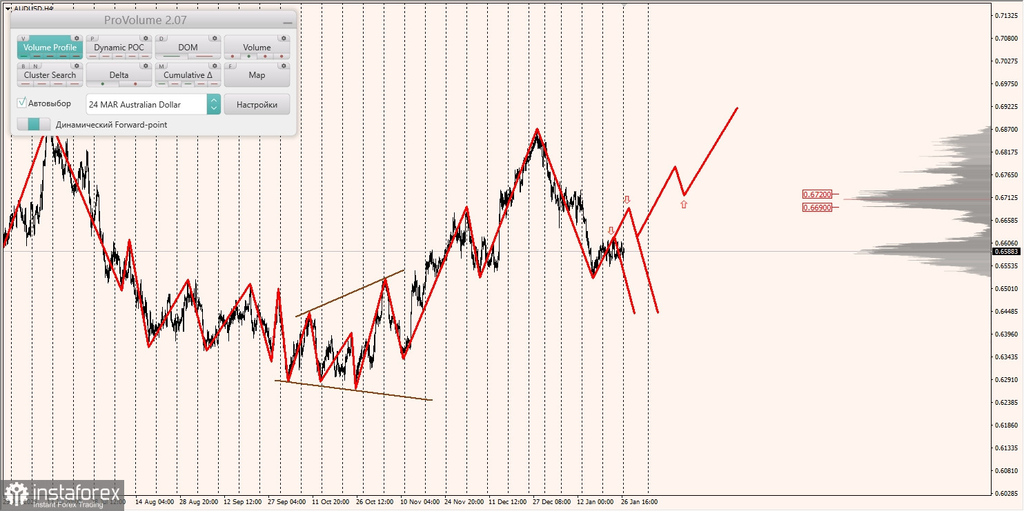 Маржинальные зоны и торговые идеи по AUD/USD, NZD/USD, USD/CAD (29.01.2024)