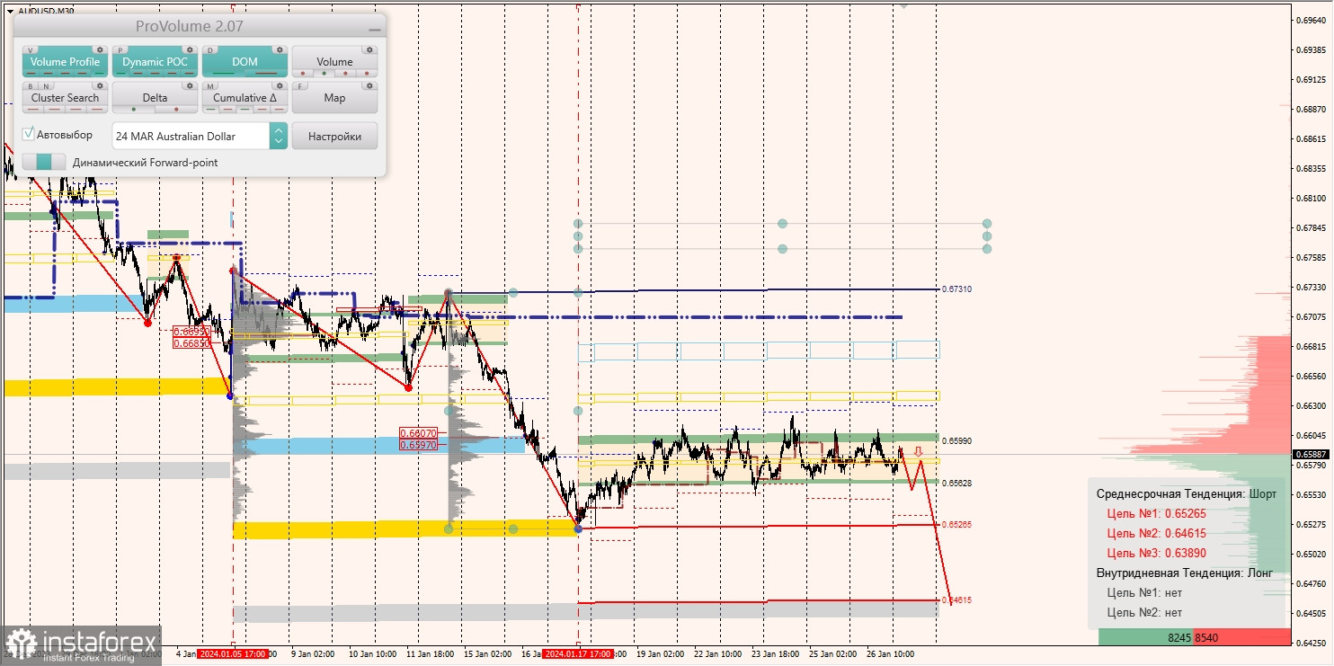 Маржинальные зоны и торговые идеи по AUD/USD, NZD/USD, USD/CAD (29.01.2024)