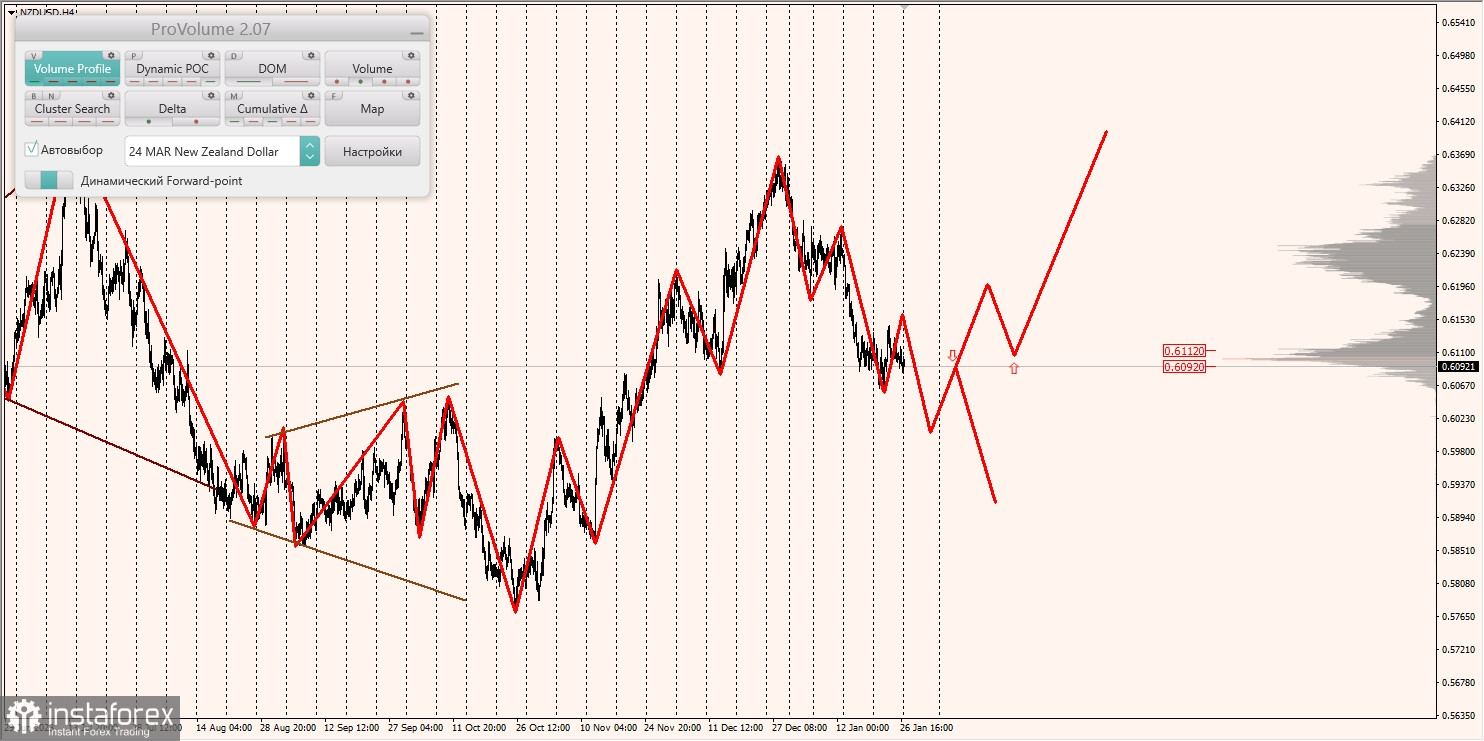 Маржинальные зоны и торговые идеи по AUD/USD, NZD/USD, USD/CAD (29.01.2024)