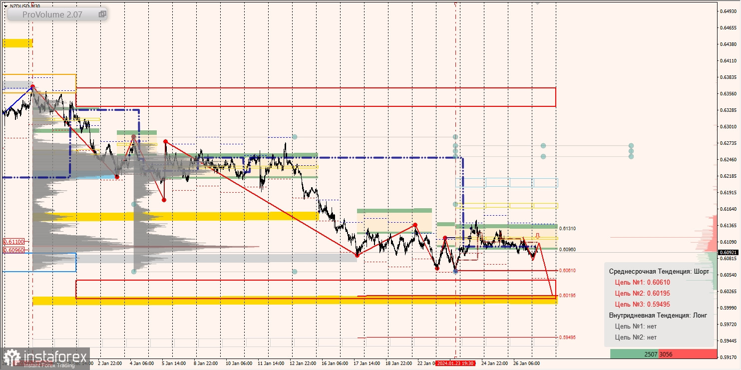 Маржинальные зоны и торговые идеи по AUD/USD, NZD/USD, USD/CAD (29.01.2024)