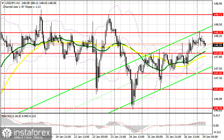 USD/JPY: план на европейскую сессию 29 января. Commitment of Traders COT-отчеты (разбор вчерашних сделок). Доллар в очередной раз спасли сильные данные