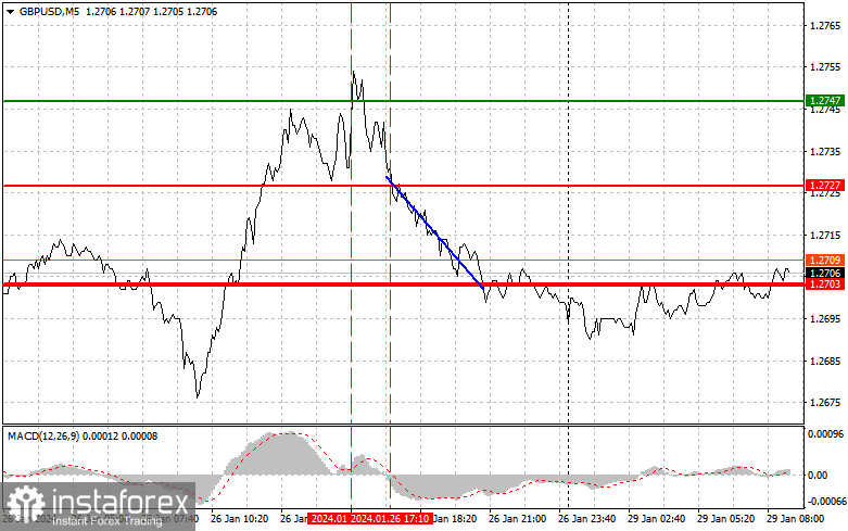  GBPUSD: semplici consigli di trading per i trader principianti il 29 gennaio. Analisi delle operazioni Forex di venerdì