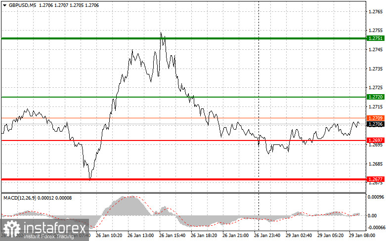 GBP/USD: Proste wskazówki dla początkujących traderów na 29 stycznia