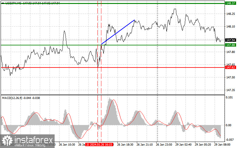  USDJPY: semplici consigli di trading per i trader principianti il 29 gennaio. Analisi delle operazioni Forex di venerdì