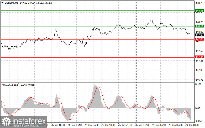  USDJPY: semplici consigli di trading per i trader principianti il 29 gennaio. Analisi delle operazioni Forex di venerdì