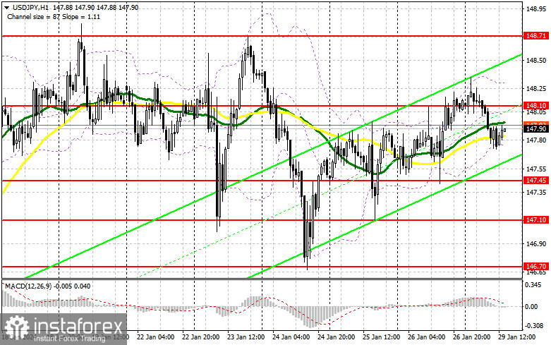 USD/JPY: план на американскую сессию 29 января. Commitment of Traders COT-отчеты (разбор вчерашних сделок). Давление на доллар вернулось