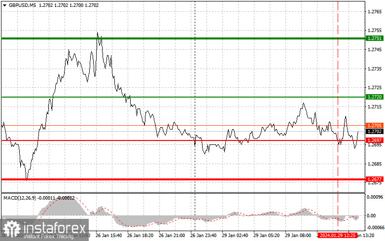  GBPUSD: semplici consigli di trading per i trader principianti il 29 gennaio (sessione americana)