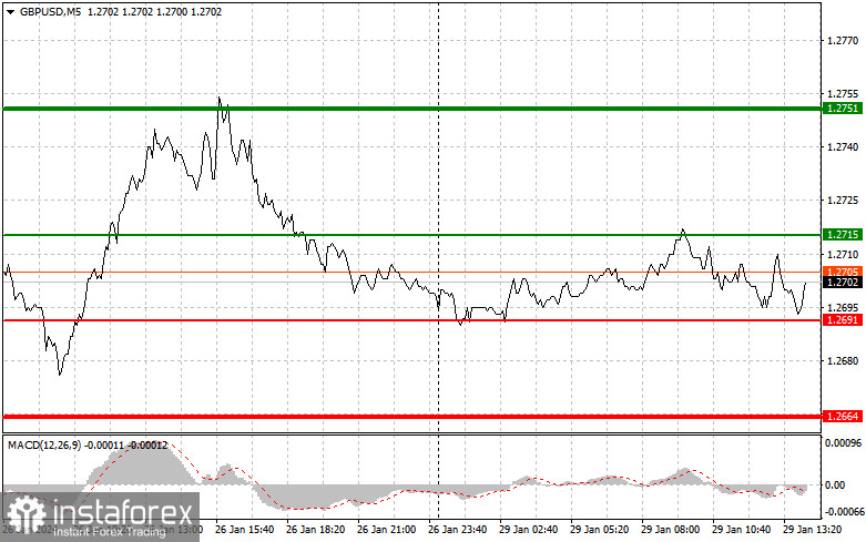 GBPUSD: простые советы по торговле для начинающих трейдеров на 29 января (американская сессия)