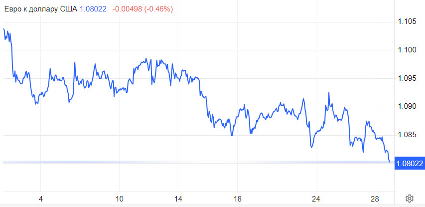 EUR/USD. Как заработать на падающем евро