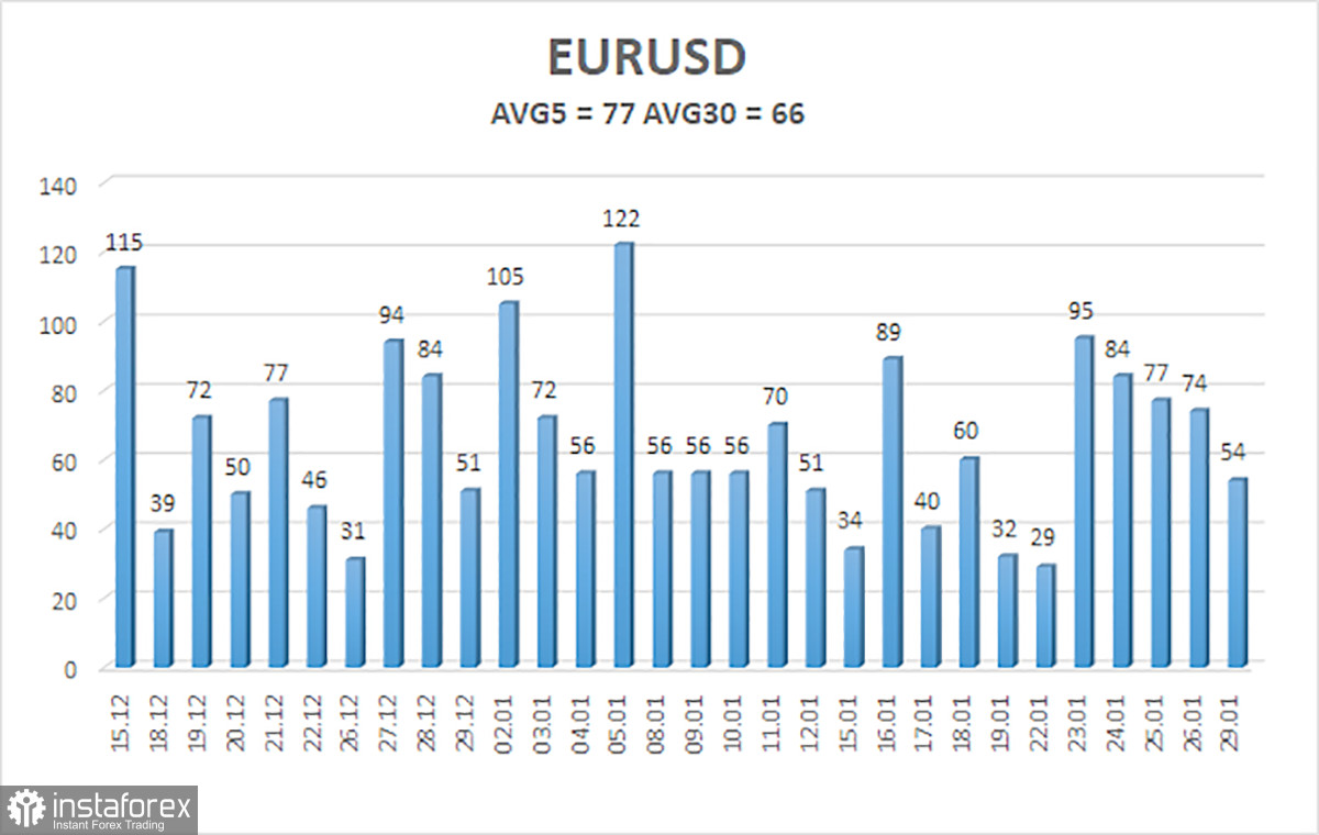 Обзор пары EUR/USD. 30 января. ЕЦБ склоняется к более раннему снижению ставок