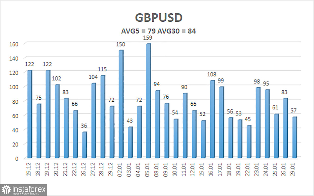 Обзор пары GBP/USD. 30 января. Мнения по мартовскому решению ФРС по ставке разделились 50 на 50