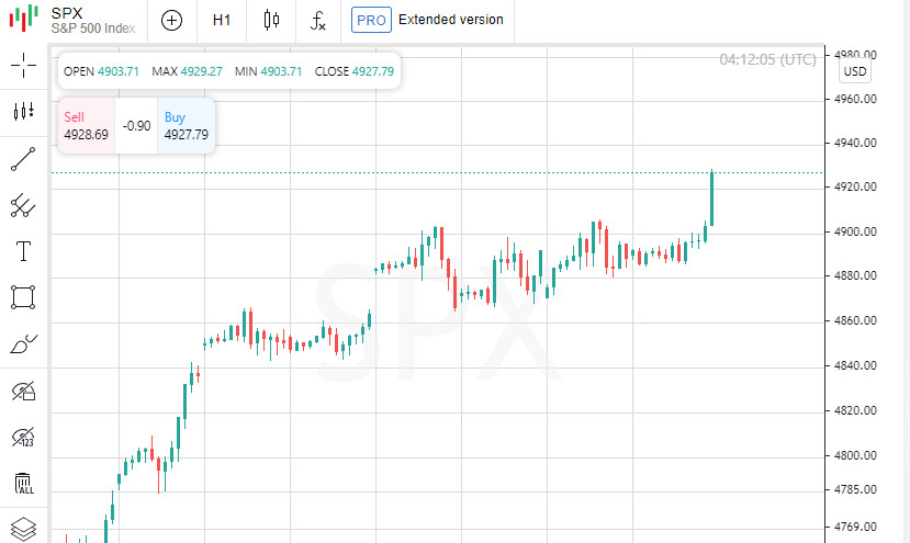 Пиковые достижения S&amp;P 500: надежды на предстоящее заседание ФРС и техно-прибыли