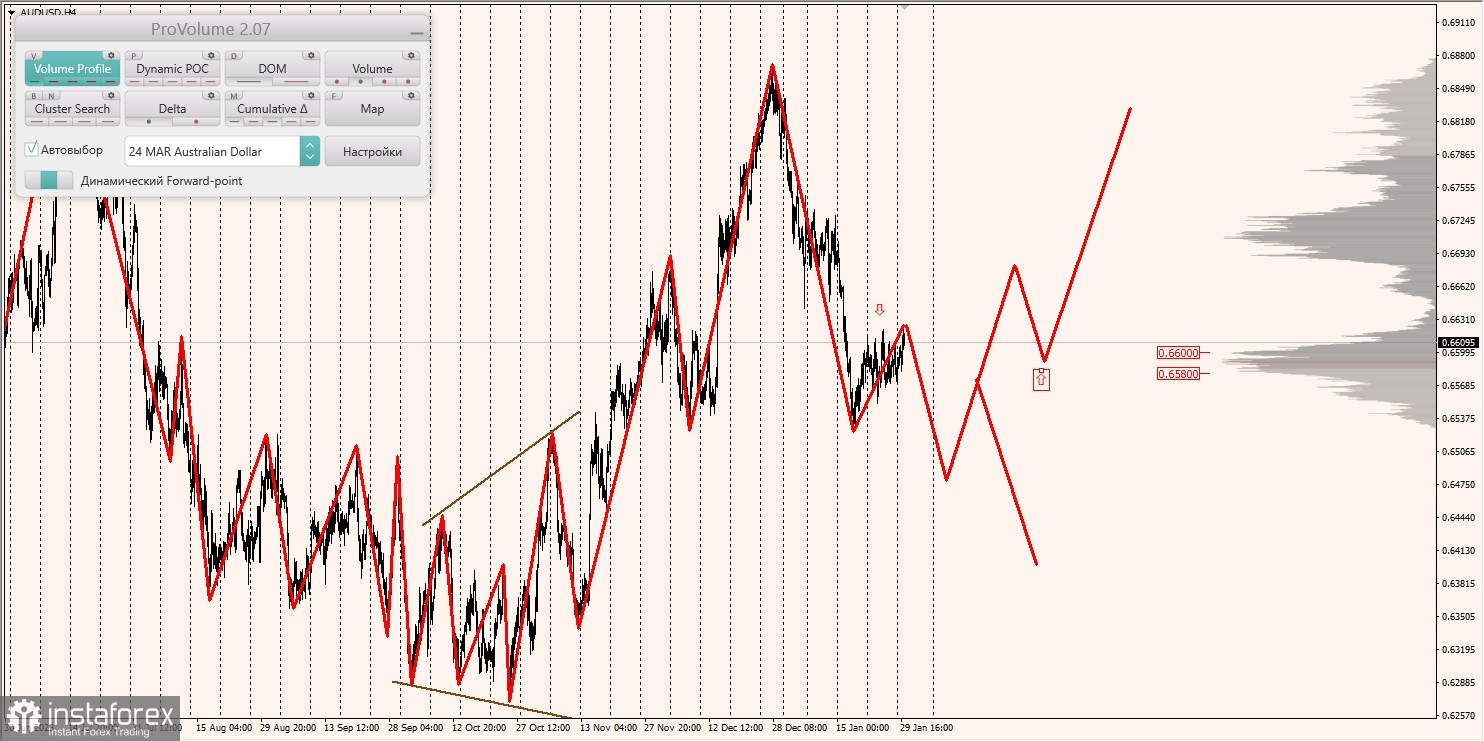 Маржинальные зоны и торговые идеи по AUD/USD, NZD/USD, USD/CAD (30.01.2024)