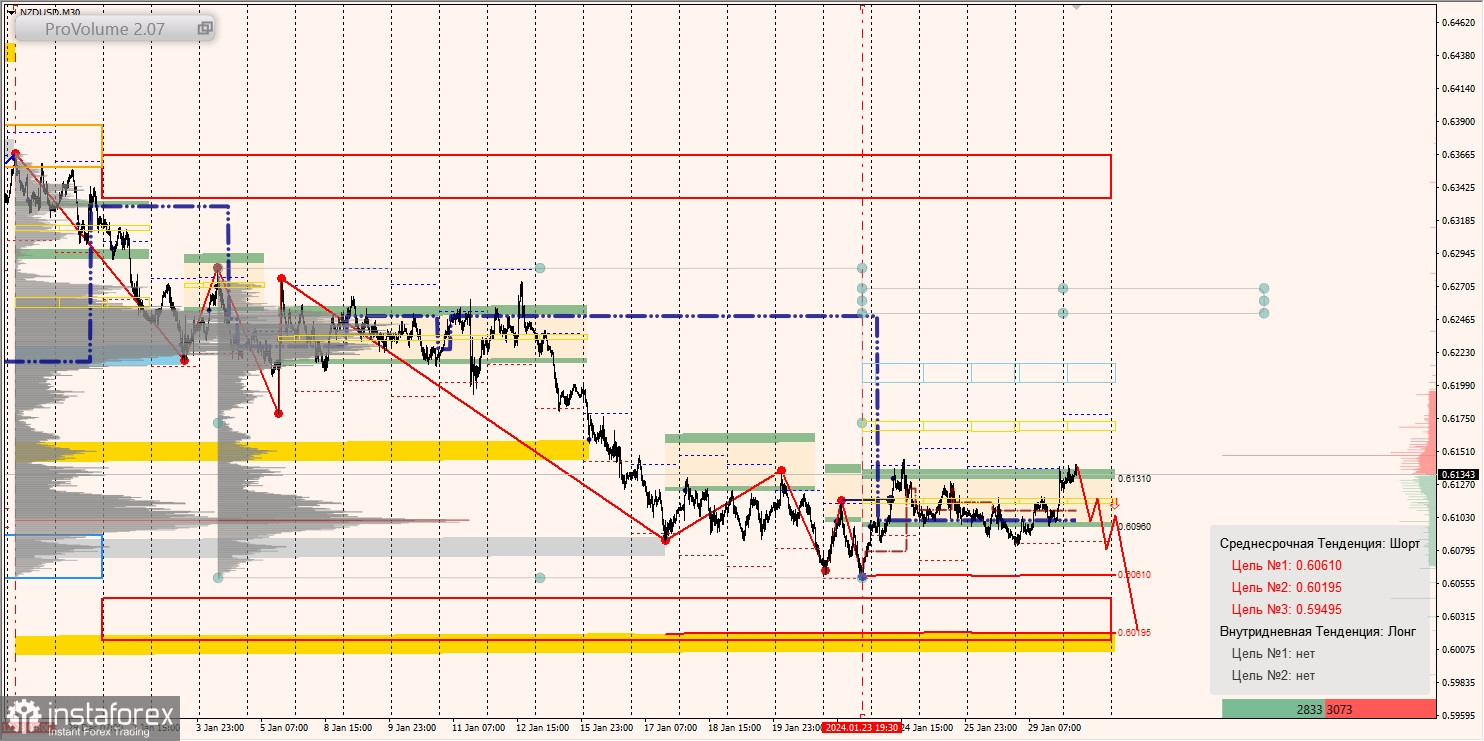 Маржинальные зоны и торговые идеи по AUD/USD, NZD/USD, USD/CAD (30.01.2024)