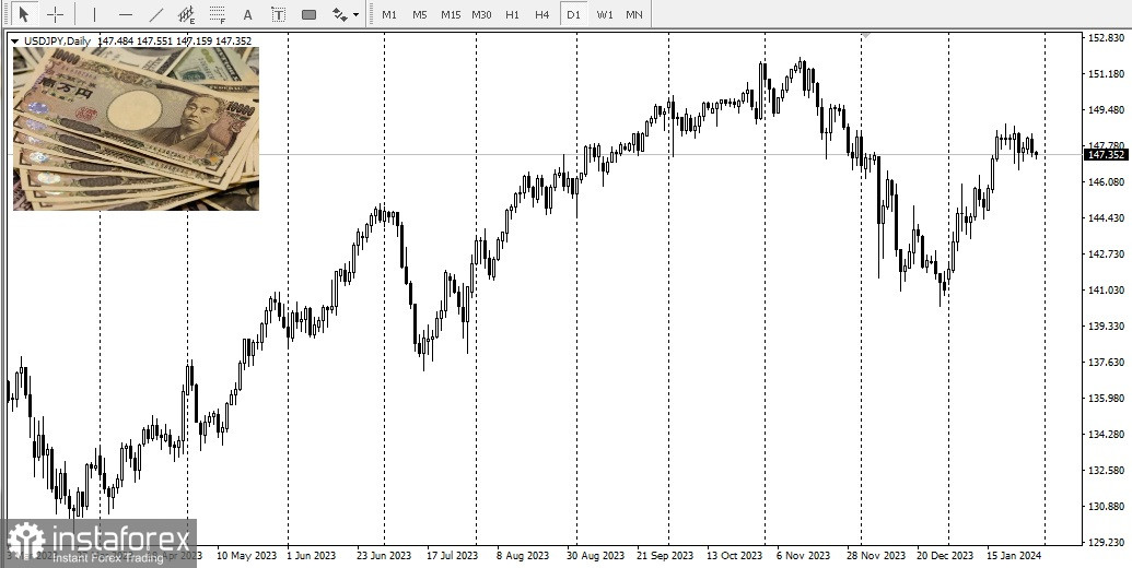 USD/JPY. Японская йена расширяет диапазон игры, рассчитывая на заседание FOMC