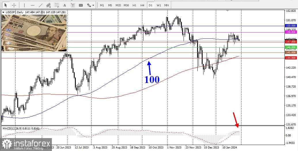 USD/JPY. Японская йена расширяет диапазон игры, рассчитывая на заседание FOMC