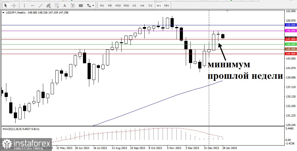 USD/JPY. Японская йена расширяет диапазон игры, рассчитывая на заседание FOMC