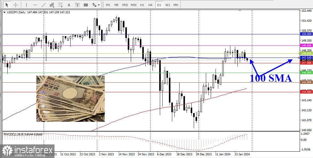 USD/JPY. Японская йена расширяет диапазон игры, рассчитывая на заседание FOMC