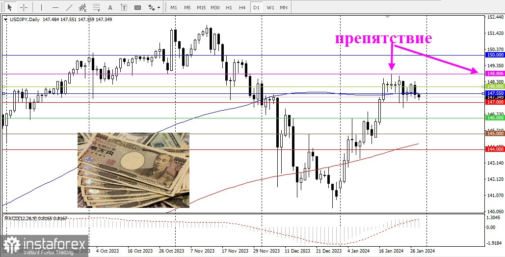 USD/JPY. Японская йена расширяет диапазон игры, рассчитывая на заседание FOMC