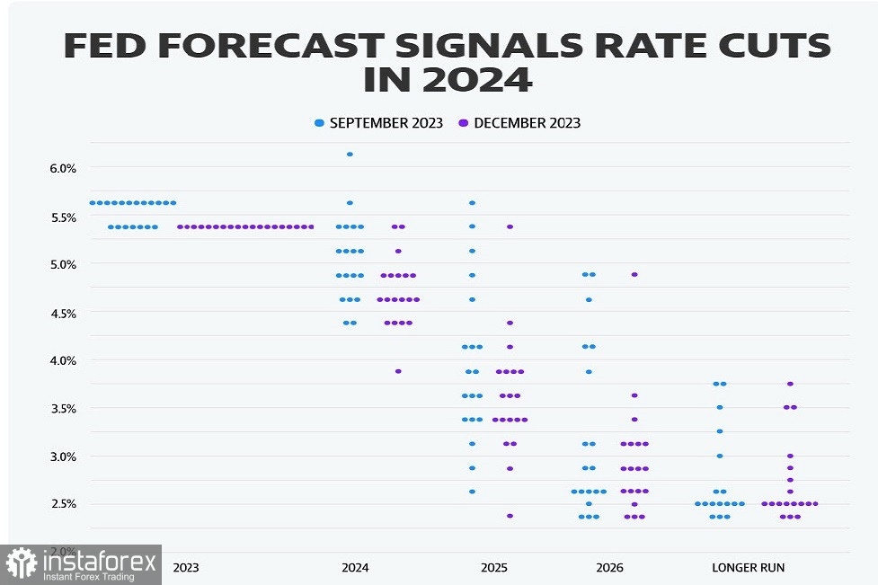 Decisione della Fed: sintesi delle previsioni e obiettivi di tasso 