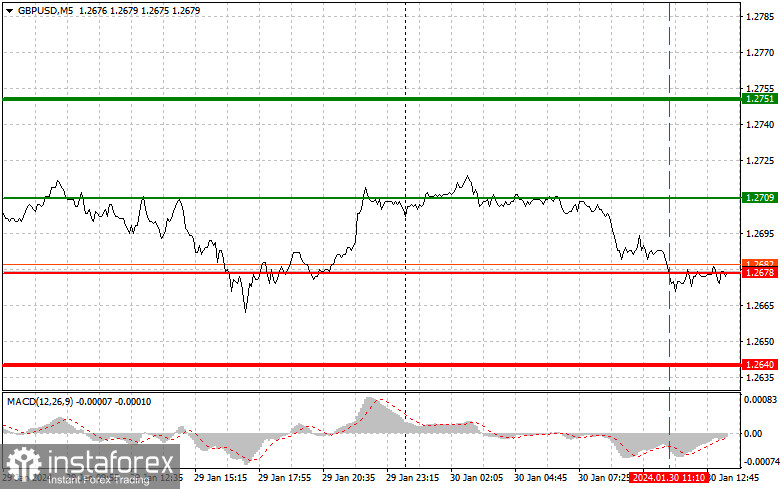  GBPUSD: semplici consigli di trading per i trader principianti il 30 gennaio (sessione americana)