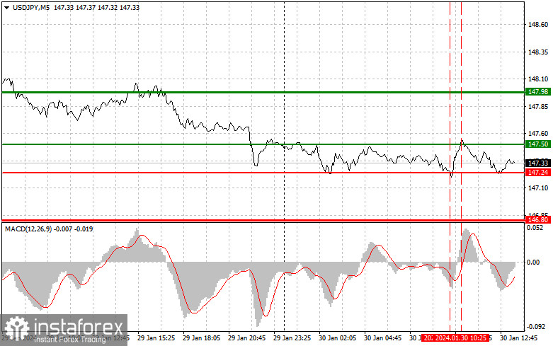  USDJPY: semplici consigli di trading per i trader principianti il 30 gennaio (sessione americana)