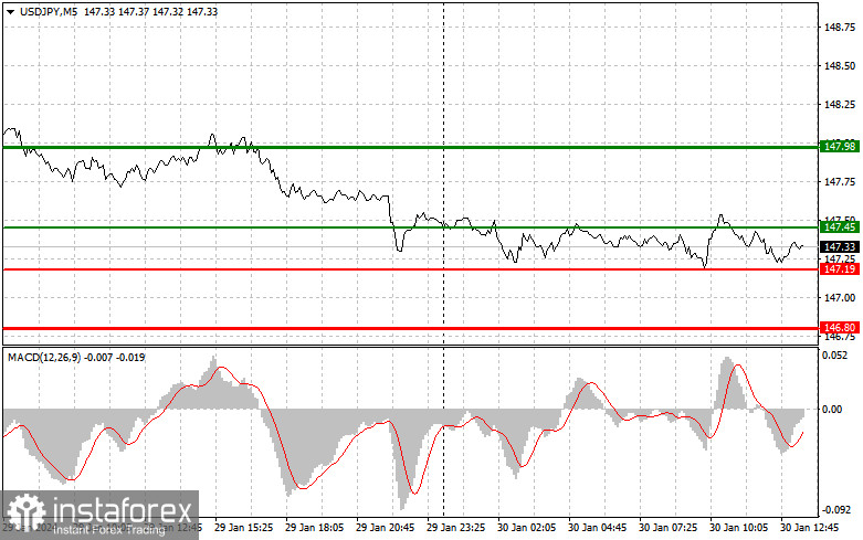  USDJPY: semplici consigli di trading per i trader principianti il 30 gennaio (sessione americana)