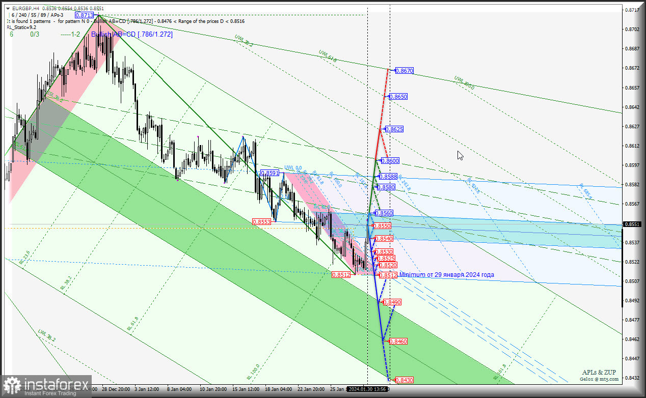 Euro vs Great Britain Pound - попытка поломать нисходящую тенденцию? Комплексный анализ с анимационной разметкой - APLs &amp; ZUP - с 31 января 2024 
