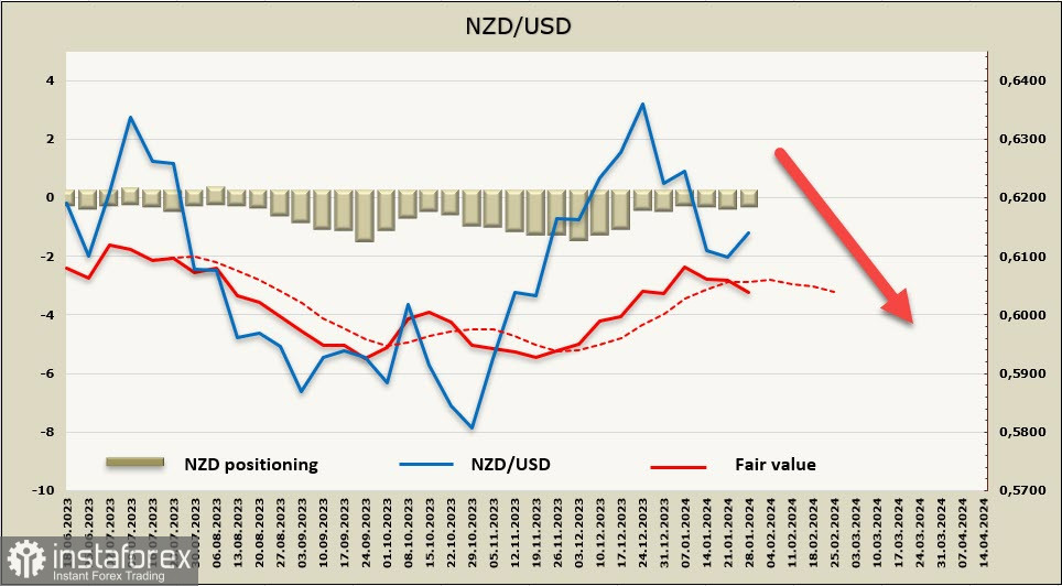 Активность на рынках снижается в ожидании итогов заседания FOMC в среду. Обзор USD, NZD, AUD