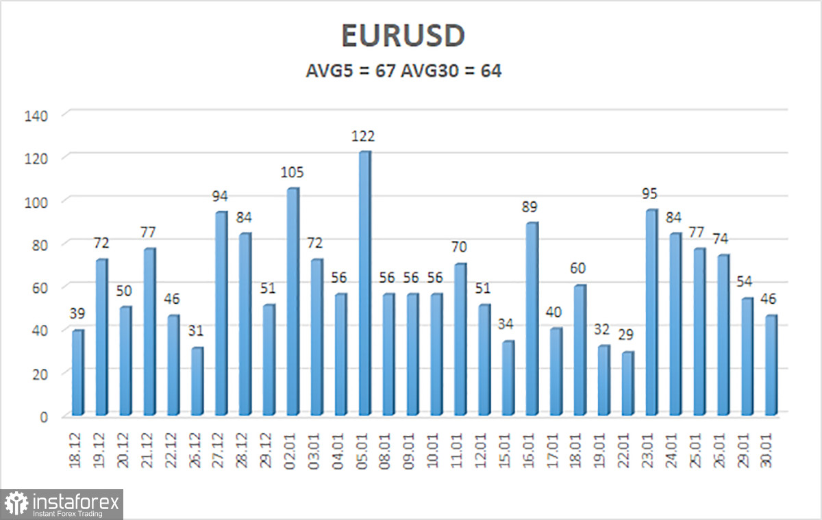  Revisión del par EUR/USD. El 31 de enero. De Guindos, Centeno, Casimiro y Vujcic no aclararon la situación con las tasas del BCE.