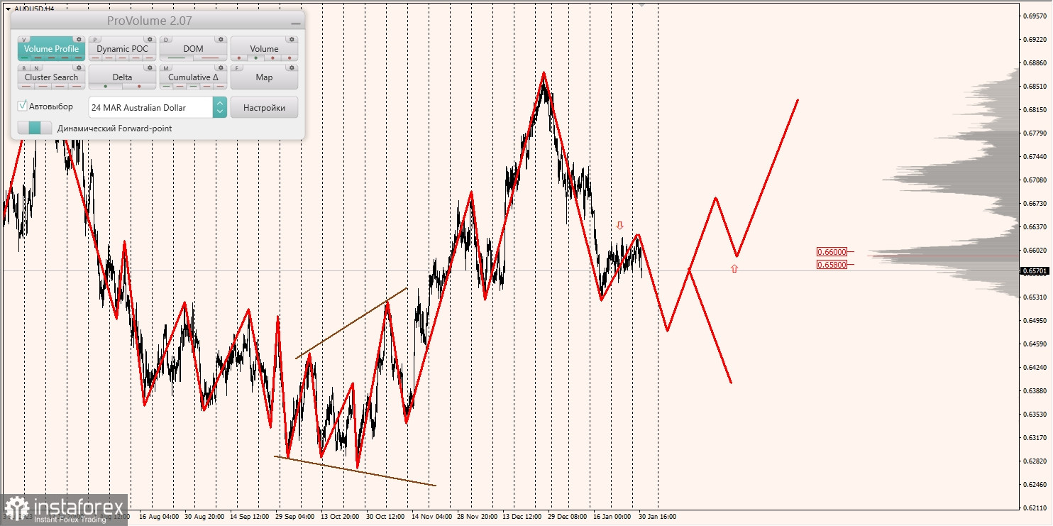 Маржинальные зоны и торговые идеи по AUD/USD, NZD/USD, USD/CAD (31.01.2024)