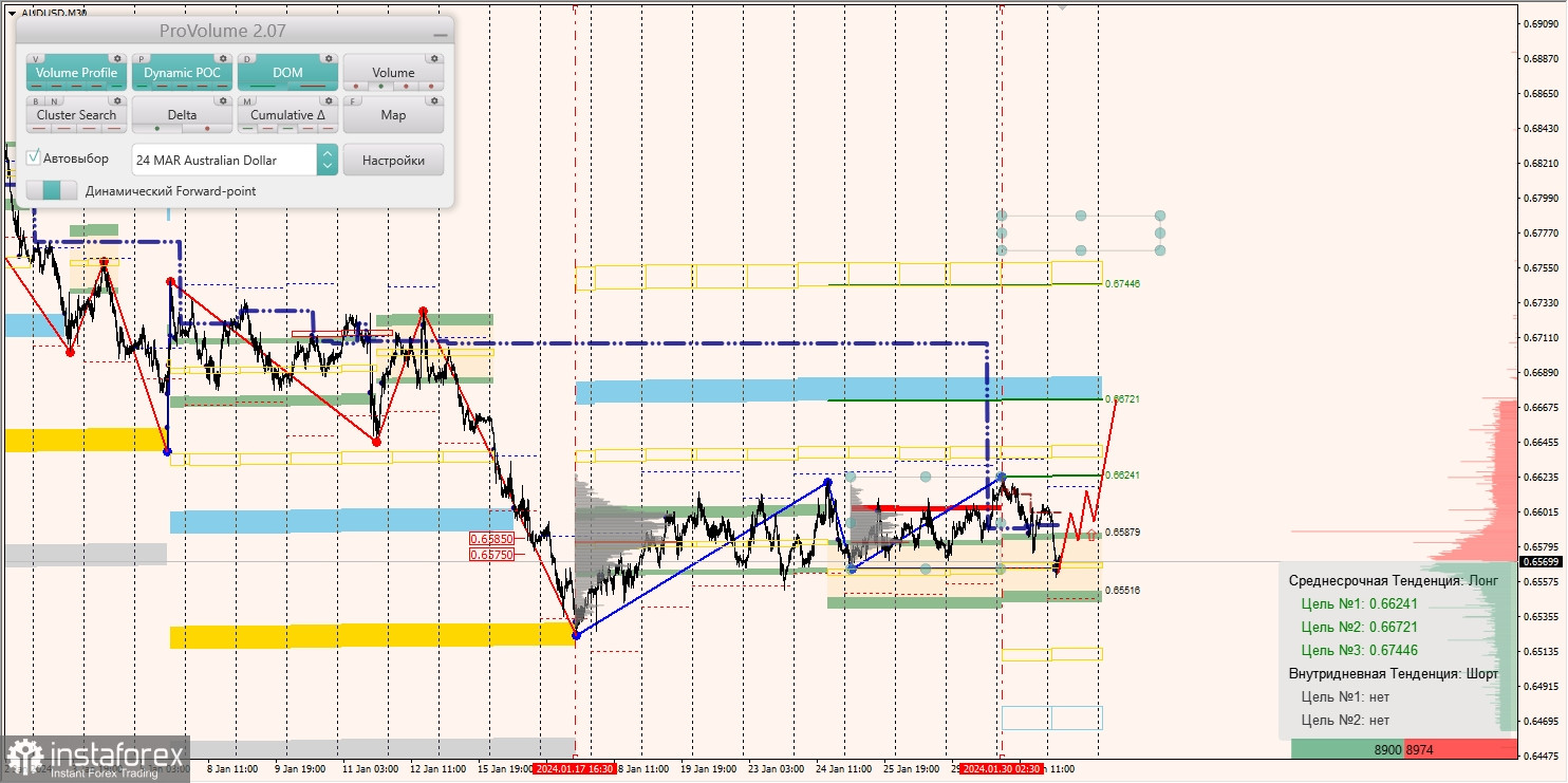 Маржинальные зоны и торговые идеи по AUD/USD, NZD/USD, USD/CAD (31.01.2024)