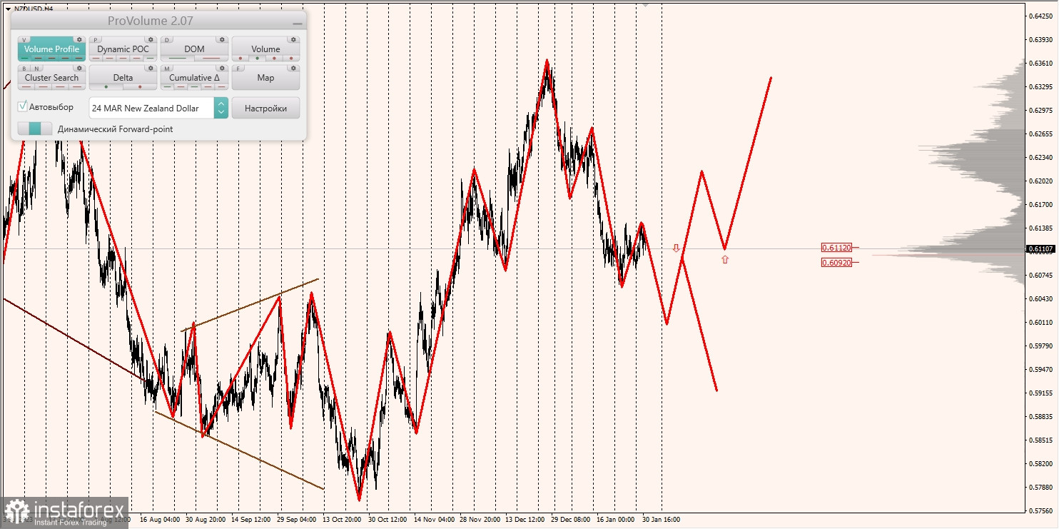 Маржинальные зоны и торговые идеи по AUD/USD, NZD/USD, USD/CAD (31.01.2024)