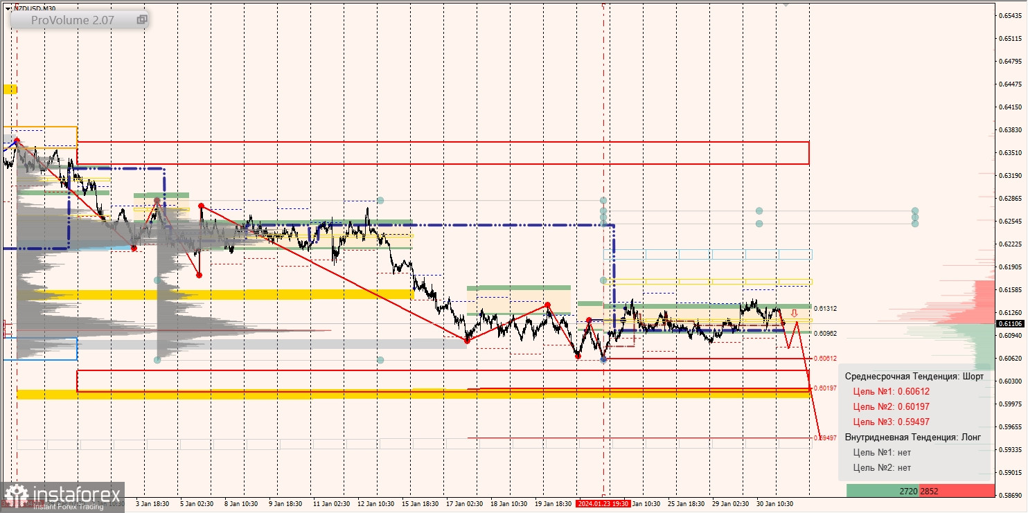 Маржинальные зоны и торговые идеи по AUD/USD, NZD/USD, USD/CAD (31.01.2024)