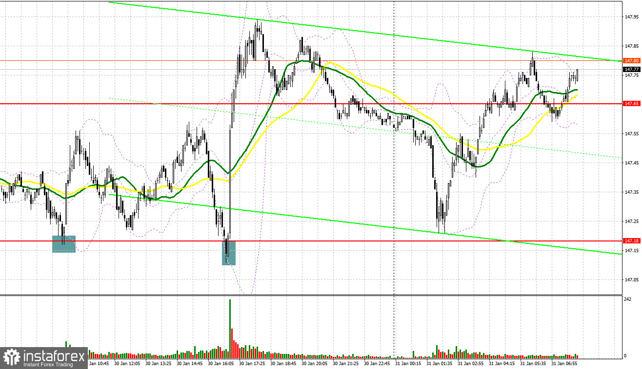 USD/JPY: plan para la sesión europea del 31 de enero. Informe Commitment of Traders COT (análisis de las operaciones de ayer). El dólar se ve favorecido de nuevo...