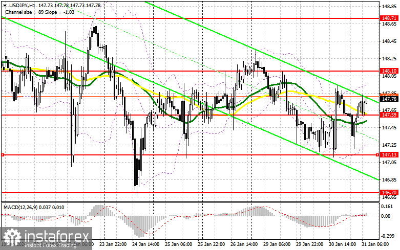 USD/JPY: план на европейскую сессию 31 января. Commitment of Traders COT-отчеты (разбор вчерашних сделок). Доллару вновь помогают сильные отчеты