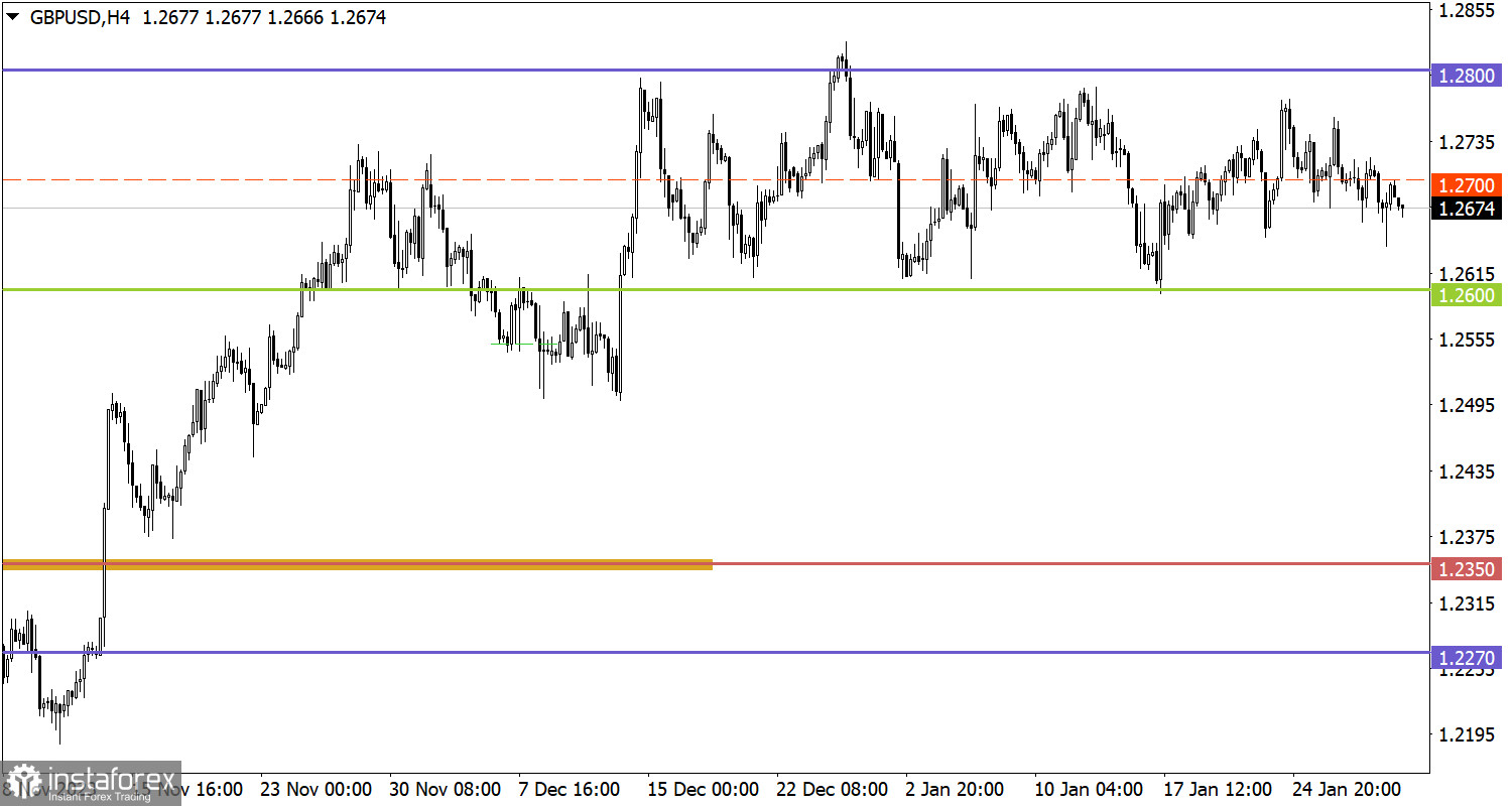  Studiamo e analizziamo, piano di trading per principianti: EUR/USD e GBP/USD il 31 gennaio 2024