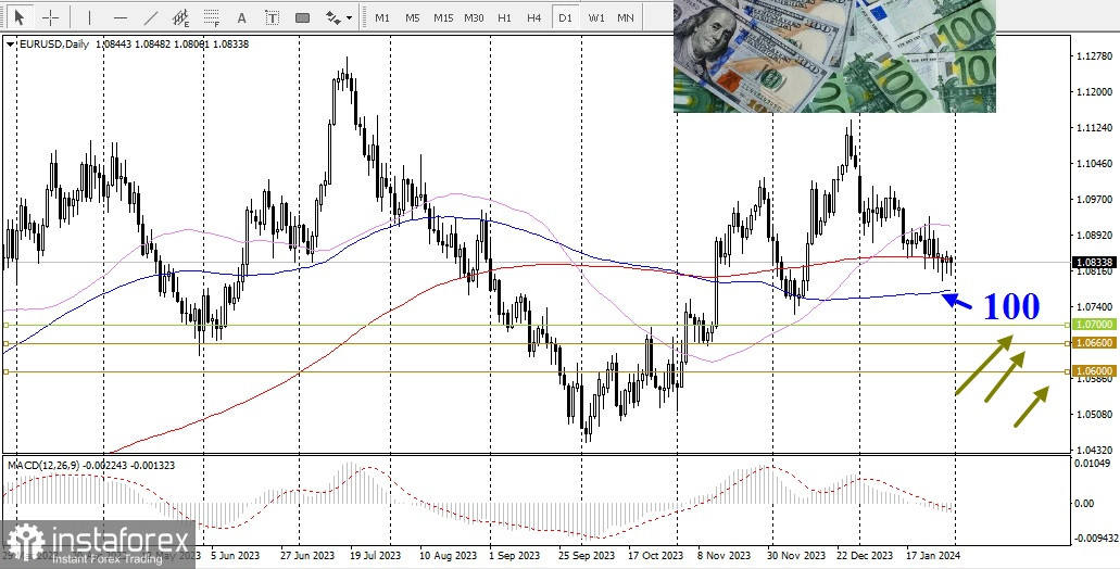 EUR/USD. Panoramica, analisi 