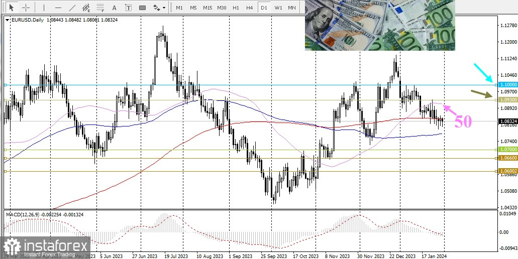 EUR/USD. Panoramica, analisi 