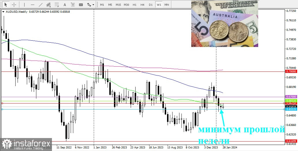 AUD/USD. Обзор, аналитика. Пара становится уязвимой после снижения инфляции в Австралии