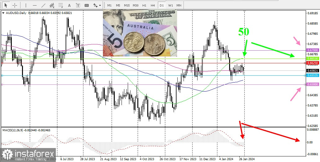 AUD/USD. Panoramica e analisi 