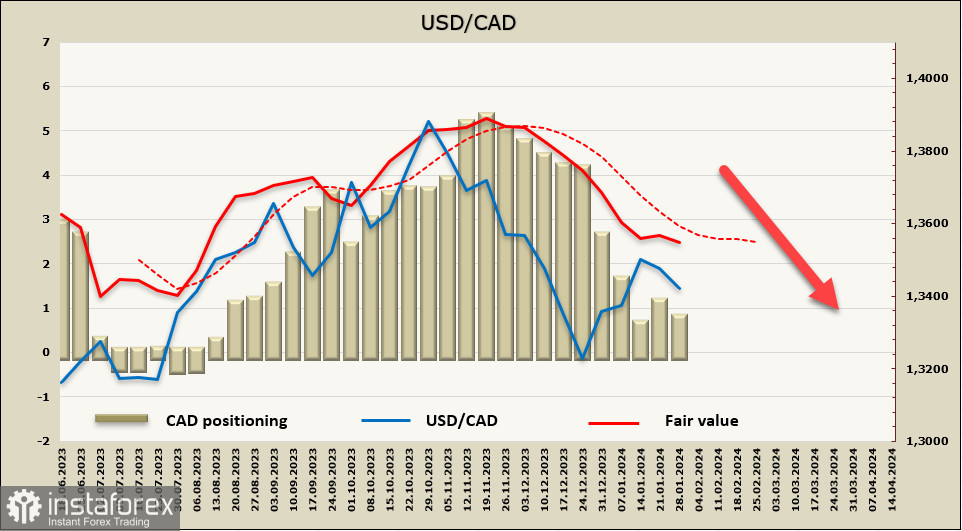 Рынки замерли в ожидании итогов заседания FOMC. Канадский доллар сохряняет шансы на дальнейшее укрепление, иена потеряла динамику. Обзор USD, CAD, JPY