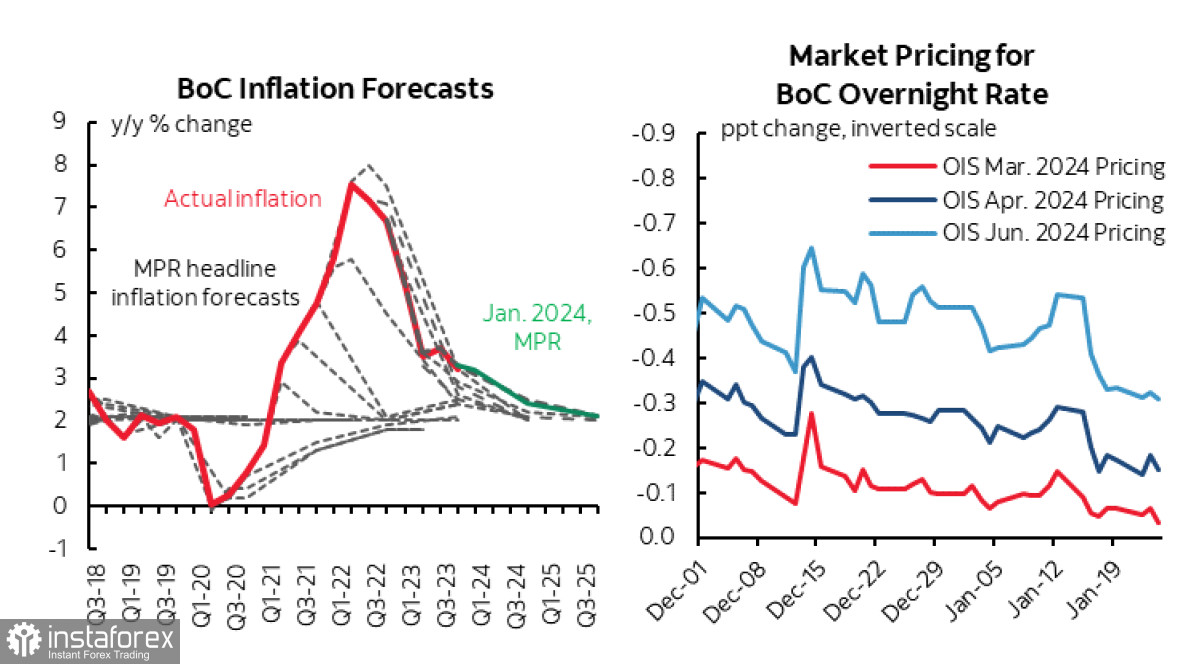 Рынки замерли в ожидании итогов заседания FOMC. Канадский доллар сохряняет шансы на дальнейшее укрепление, иена потеряла динамику. Обзор USD, CAD, JPY