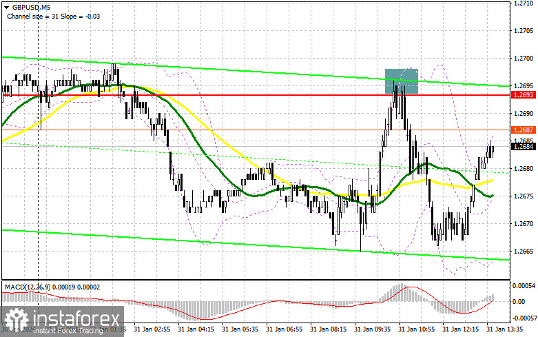 GBP/USD: plan para la sesión americana del 31 de enero ( análisis de las operaciones de la mañana). La libra en confusión antes de la reunión de la...