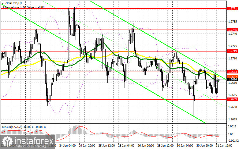 GBP/USD: план на американскую сессию 31 января (разбор утренних сделок). Фунт в замешательстве перед заседанием ФРС