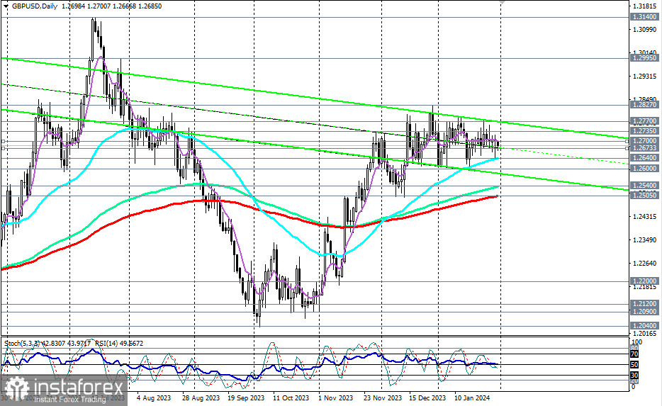 GBP/USD: торговые сценарии на 31.01.2024