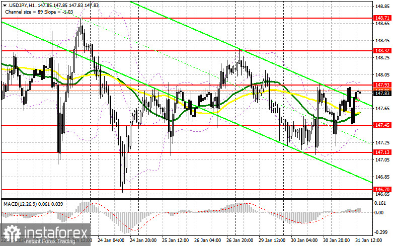 USD/JPY: план на американскую сессию 31 января. Commitment of Traders COT-отчеты (разбор вчерашних сделок). Доллар готов «рвать и метать»